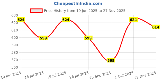 amazon.in GPS Colour Your Dreams Original Canon 790 Ink Bottles for Canon Pixma, G1000 G1010 G1100 G2000 G2002 G2010 G2012 G2100 G3000 G3010 G3012 G3100 G4000 G4010 Ink Tank Printers - (135ml Black 70ml c/m/y) Price History Graph from 19 Jun 2025 to 27 Nov 2025