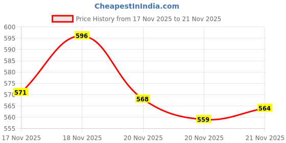 amazon.in GPS Colour Your Dreams Pack of 5 for 88A Toner Powder for Laserjet Printer Cartridges - Compatible with HP Laserjet M1136 MFP, Ink Refill for 88A Black Cartridges (88A-Powder-5Pcs) gps colour your dreams Price History Graph from 17 Nov 2025 to 21 Nov 2025