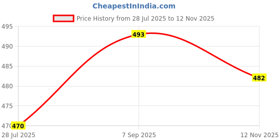 amazon.in GPS Colour Your Dreams TN B021 for Brother TN-B021 Toner Cartridge Compatible for Brother HL-B2000D, B2080DW, DCP-B7500D, B7535DW, MFC-B7715DW Price History Graph from 28 Jul 2025 to 12 Nov 2025