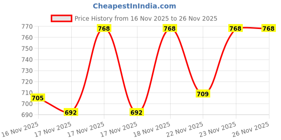 amazon.in GPS Colour Your Dreams Toner Cartridge for Samsung ML2161, ML 2161, ML 2166W, D101S - High Yield Laser Printer Cartridge Price History Graph from 16 Nov 2025 to 26 Nov 2025