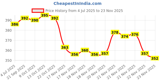 amazon.in GPS Colour Your Dreams Toner Powder Refill for Brother TN 2365-200gm,Compatible Brother DHL-L2321D L2361DN L2366DW L2320d DCP-L2541DW L2520D MFC-L2701D L2701DW (2 PC) Price History Graph from 4 Jul 2025 to 22 Nov 2025