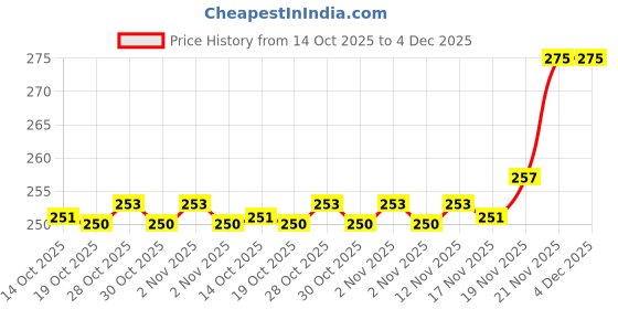 amazon.in GPS Colour Your Dreams W1112A Toner Cartridge Refill Powder, Compatible with HP Laser 108, 108a, 108w,136a, 136w, 136nw,138pnw, 138fnw Printers, Perfect for HP 110a, Laser Printer - 80gms Pack of 1 gps colour your dreams Price History Graph from 14 Oct 2025 to 3 Dec 2025