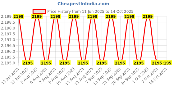 amazon.in GPS Devices for Cars Wireless Mini Magnet Tracker with Sound Recording and Mobile App Connectivity for Kids, Pets, Cars & Bikes Price History Graph from 11 Jun 2025 to 13 Oct 2025