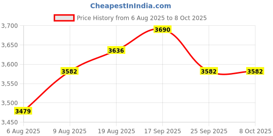 amazon.in GPS Digital Speed Meter Speedometer HUD with MPH Speed Head Up Display for All Cars, USB Cable Plug & Play Price History Graph from 6 Aug 2025 to 8 Oct 2025