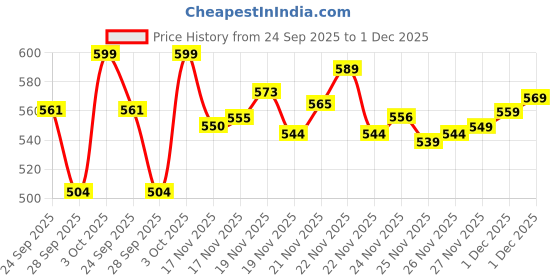 amazon.in GPS Easy Refill TN 2365 Toner Cartridge for Brother TN-2365 Toner Cartridge Compatible for Brother HL-L2321D , L2361DN , L2366DW , L2320d , DCP-L2541DW , L2520D , MFC-L2701D , L2701DW (New -1pcs) Price History Graph from 24 Sep 2025 to 1 Dec 2025