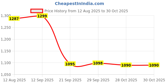 amazon.in GPS -HP 126A (CE314A) Compatible Drum Unit for HP Color Laserjet CP1025, CP1025NW, M175A, M175NW, M275MFP (314A) Drum Unit Price History Graph from 12 Aug 2025 to 29 Oct 2025
