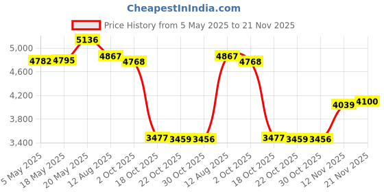 amazon.in GPS Mini Car Anti-Lost Device Locator Real Time GPS Tracer Locator , Mini Vehicle Car Real Time GPS Tracer Locator with Cross-border Alarm, Electronic Fence, Shift Alarm GPRS GSM Tracking Device Price History Graph from 5 May 2025 to 21 Nov 2025