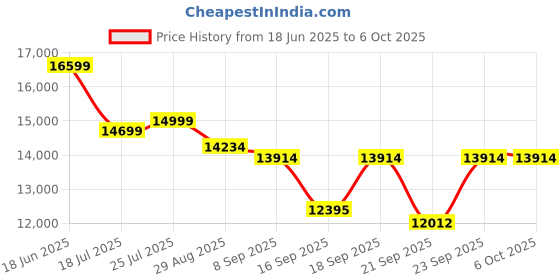 amazon.in GPS Navigation for Car, 2022 Map 7 inch Touch Screen Car GPS 256-8GB, Voice Turn Direction Guidance, Support Speed and Red Light Warning, Pre-Installed North America Lifetime map Free Update Price History Graph from 18 Jun 2025 to 5 Oct 2025