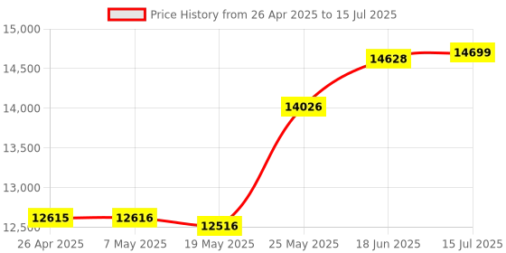 amazon.in GPS Navigation for Car, 2022 Map 7 inch Touch Screen Car GPS, Voice Turn Direction Guidance, Support Speed and Red Light Warning, Pre-Installed North America Lifetime map Free Update Price History Graph from 26 Apr 2025 to 15 Jul 2025