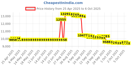amazon.in GPS Navigation for Car, Latest 2025 Map,7 inch Touch Screen Real Voice Spoken Turn-by-Turn Direction Reminding Navigation System for Cars, Vehicle GPS Satellite Navigator with(Free Lifetime Updates) Price History Graph from 25 Apr 2025 to 6 Oct 2025