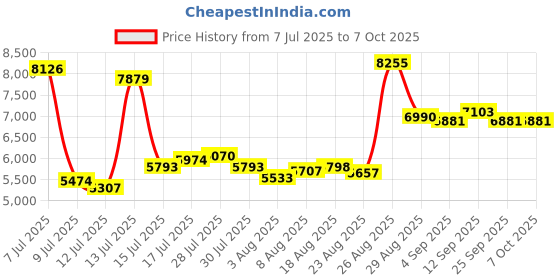 amazon.in GPS Navigation SD Card Compatible with 2024+ MX-5, 2025 3/ CX-30, 2025 CX-50 / CX-70, USA/CAN/MEX Maps Price History Graph from 7 Jul 2025 to 6 Oct 2025