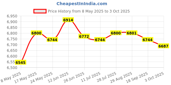 amazon.in GPS Navigation Touchscreen FM Transmitter Windshield Mounted for Car Truck | Consumer Electronics | Vehicle Electronics & GPS | GPS Units Price History Graph from 8 May 2025 to 3 Oct 2025
