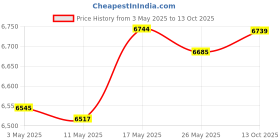 amazon.in GPS Navigation Touchscreen FM Transmitter Windshield Mounted for Car Truck | Consumer Electronics | Vehicle Electronics & GPS | GPS Units | GPS Units Price History Graph from 3 May 2025 to 13 Oct 2025