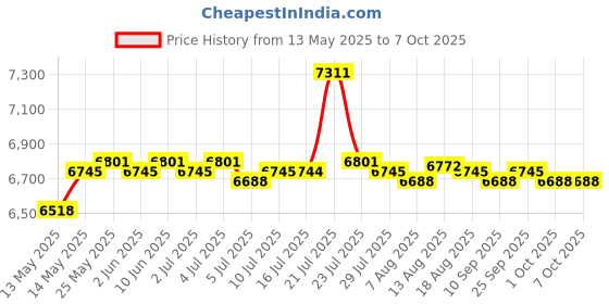 amazon.in GPS Navigation Touchscreen FM Transmitter Windshield Mounted for Car Truck | GPS Units | Vehicle Electronics & GPS Price History Graph from 13 May 2025 to 7 Oct 2025
