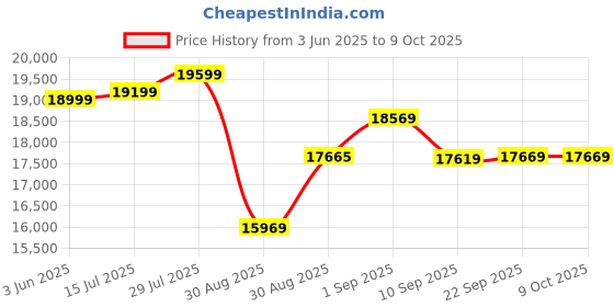 amazon.in GPS Navigator for Car, Latest 2025 Map 9 inch Touch Screen Car GPS 256-16GB, Voice Turn Direction Guidance, Support Speed and Red Light Warning, North America Lifetime map Free Update Price History Graph from 3 Jun 2025 to 9 Oct 2025