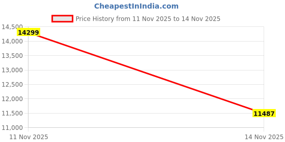 amazon.in GPS Navigator for Car, Latest 2026 Map 7 inch Touch Screen Car GPS 256-16GB, Voice Turn Direction Guidance, Support Speed and Red Light Warning, North America Lifetime map Free Update Price History Graph from 11 Nov 2025 to 14 Nov 2025