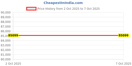 amazon.in GPS Terra - Multisport Bicycle Cycling MTB Hiking Trekking / Compact and Light / 3 Front Buttons / Screen 3.7" / Autonomy 15 h / Memory 32 GB / Topographic map Included Price History Graph from 2 Oct 2025 to 6 Oct 2025