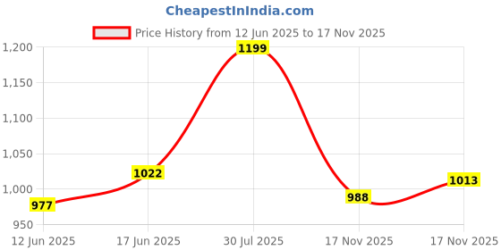amazon.in GPS Toner Powder for All Samsung Toner Cartridges(Delux Quality) 80 GMS Each Bottles (GPS Samsung Delux Toner Powder 80 GMS 10 pk) Price History Graph from 12 Jun 2025 to 17 Nov 2025