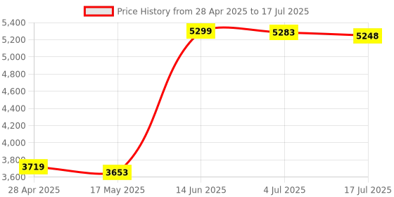 amazon.in GPS Tracker （1 Pack） Price History Graph from 28 Apr 2025 to 17 Jul 2025