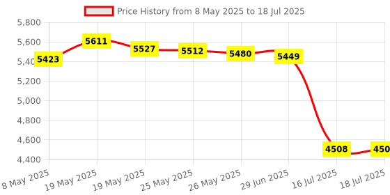 amazon.in GPS Tracker - 4G LTE Real-Time Car Tracking Device, OBD Plug & Play, Long Trip Tracking, Speed Monitoring for Fleet, Car Rental, Multiple Alert Price History Graph from 8 May 2025 to 16 Jul 2025