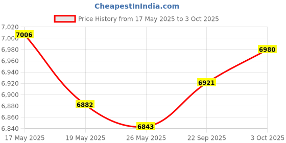 amazon.in GPS Tracker - AutoSky Vehicle Tracker - Asset Tracker - HardWire Kit Included - No Recharging - 4G LTE - Real Time Location Tracking Price History Graph from 17 May 2025 to 3 Oct 2025