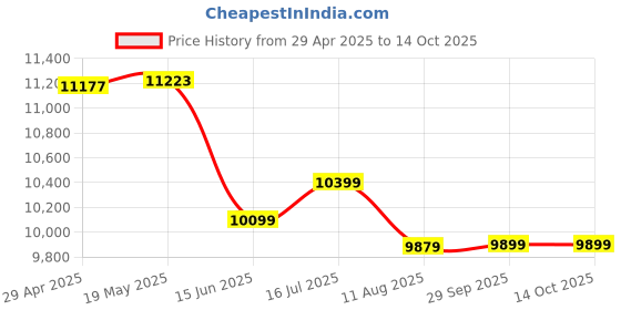 amazon.in GPS Tracker, Car Kill Switch Anti Theft, GSM SMS GPRS GPS Tracker for Motorcycle Motorbike Vehicle, Cut Off The Oil and Power System Remotely, Locator Tracking Device - Subscription norequired Price History Graph from 29 Apr 2025 to 14 Oct 2025