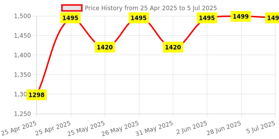amazon.in splakdhn GPS Tracker Compatible with Bike, Car, SUV, Bus, JCB and All Other Vehicles with 24x7 Live Tracking GPS (SIM & Engine On-Off Relay Included) splakdhn Price History Graph from 25 Apr 2025 to 5 Jul 2025