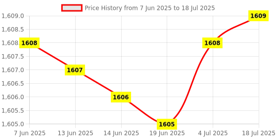 amazon.in generic GPS Tracker Device with Android and iOS Mobile App | Engine Lock and Anti Theft Alarm for Car | Bike | Truck and Bus | Safezone Alert & More generic Price History Graph from 7 Jun 2025 to 4 Jul 2025