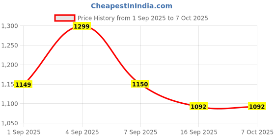 amazon.in GPS Tracker Device with Android and iOS Mobile App with Engine Lock and Anti Theft Alarm for Car, Bike, Truck and Bus Price History Graph from 1 Sep 2025 to 6 Oct 2025
