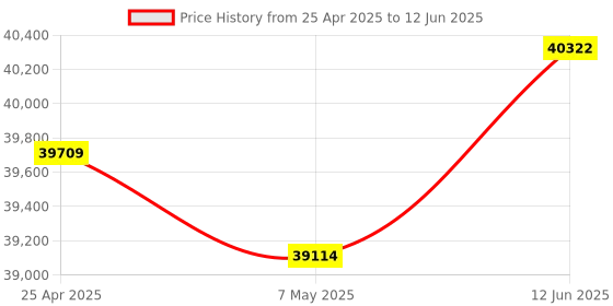 amazon.in GPS Tracker for Dogs No Subscription, GPS Location Without Cell Network, Suitable for Open Areas with Poor Network Signals No Monthly Fee IP67 Waterproof (Tracker 2)(Black) Price History Graph from 25 Apr 2025 to 12 Jun 2025