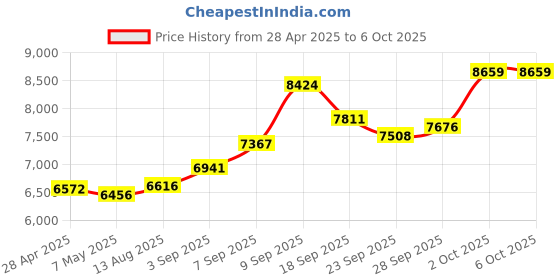 amazon.in GPS Tracker for Kids | 2 Way Talk & Real Time Tracking | Mini Phone with Separate SOS Button | Special Needs Kids 5+ Price History Graph from 28 Apr 2025 to 6 Oct 2025