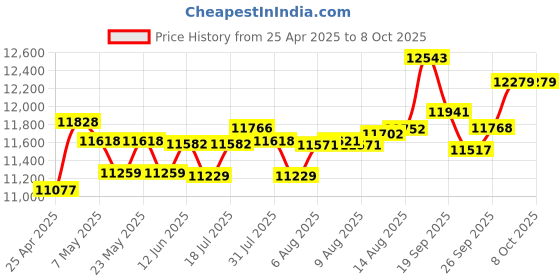 amazon.in GPS Tracker for Vehicles 4G LTE GPS Tracker Strong Magnet Standby 60 Days Car Tracker Device Free Installation Historical Route Tracking Devices for Cars Hidden TK905 Price History Graph from 25 Apr 2025 to 8 Oct 2025