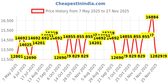 amazon.in GPS Tracker for Vehicles 4G TK905B 10000mAh Long Battery Life, Car GPS Tracking Device Magnetic, Unlimited Distance Real-Time Tracking Rastreador Motorcycle Camping Car, APP No Subscription Price History Graph from 7 May 2025 to 26 Nov 2025