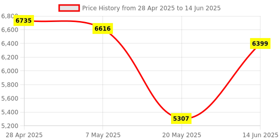 amazon.in GPS Tracker for Vehicles, Accurate Real-Time Tracking Device for Vehicles, Loved ones, Pets, with Precise Location, Multiple Alerts and Multi-Language Support/No Monthly Fee Price History Graph from 28 Apr 2025 to 14 Jun 2025