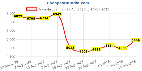 amazon.in GPS Tracker for Vehicles Anti-Lost Car GPS Tracker Device for Vehicles, Real Time 4G Mini Car Tracker Device Hidden GPS Tracker for Trucks Person Luggage Kids TK903 Price History Graph from 28 Apr 2025 to 13 Oct 2025