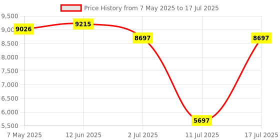 amazon.in GPS Tracker for Vehicles - GT06N Hard-Wired Tracking Device, Ideal for Personal and Business Use, 24/7 Real-Time Location Monitoring for Car, Truck, Van in The US and Worldwide Price History Graph from 7 May 2025 to 17 Jul 2025