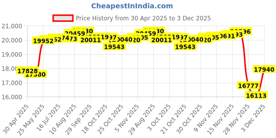 amazon.in GPS Tracker for Vehicles Hidden Magnetic Car GPS Tracker 20000mAh Long Battery Life Real-Time GPS Tracking Device for Cars, Motorcycles, Trucks, Assets Price History Graph from 30 Apr 2025 to 3 Dec 2025