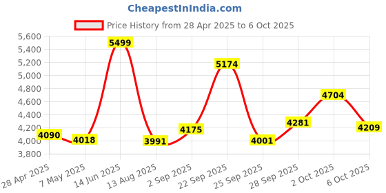 amazon.in GPS Tracker for Vehicles Long Battery Life. Small Tracking Device for Trailers, Equipment, Assets, RVs, Trucks, Car Tracker No Contract. Subscription Required Price History Graph from 28 Apr 2025 to 6 Oct 2025