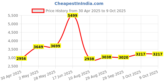 amazon.in onamicit GPS Tracker for Vehicles, Mini Portable Real Time Magnetic GPS Tracking Device, Full Global Coverage Location Tracker for Car, Kids, Dogs, Motorcycle. No Subscription Required onamicit Price History Graph from 30 Apr 2025 to 8 Oct 2025