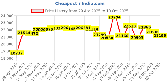 amazon.in GPS Tracker for Vehicles, No Monthly Fee, No Subscription, 4G SIM and Data Included, Business Fleets, Speeding Alerts, Trip History, Mileage Tracking, Geofence, OBD, USA Developed, Moto Watchdog Price History Graph from 29 Apr 2025 to 6 Oct 2025