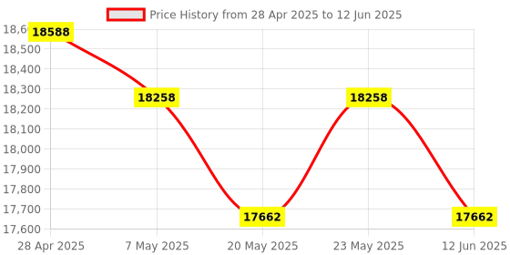 amazon.in GPS Tracker for Vehicles No Monthly Fee, No Subscription, SIM and Data Included, Real Time 4G LTE OBD Car Tracker Device Hidden Price History Graph from 28 Apr 2025 to 12 Jun 2025