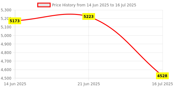 amazon.in GPS Tracker for Vehicles No Subscription GF07 Mini GPS Tracker Car Tracker Tracking Devices Tracker Device for Cars, Trucks, Asset Tracker for Loved Ones Car Tracker GPS Locator Location Tracker Price History Graph from 14 Jun 2025 to 16 Jul 2025