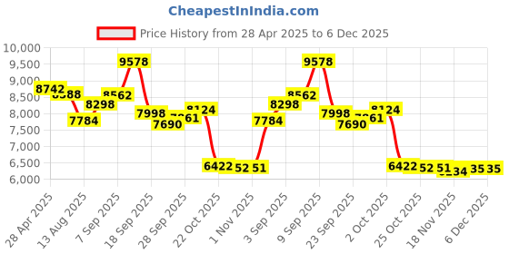 amazon.in GPS Tracker for Vehicles,Compact Portable Mini Strong Magnetic GPS Tracker,Suitable for Elderly,Kids, Pet, Car, Fleet of Vehicles,NO Monthly Fee Price History Graph from 28 Apr 2025 to 6 Dec 2025