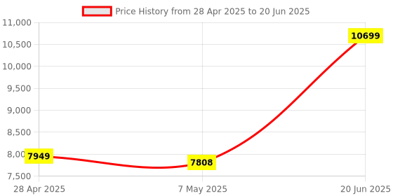 amazon.in GPS Tracker for Vehicles,Mini Car GPS Tracker Portable Real Time Magnetic GPS Tracking Device,Full Global Coverage Location Tracker for Kids,Dogs,Trucks/Person,No Monthly Fee Price History Graph from 28 Apr 2025 to 20 Jun 2025
