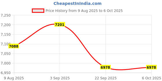 amazon.in GPS Tracker for Vehicles,Real Time Car Locator Work with Apple Find My App(iOS Only),Magnetic Case Adsorption,Real-Time Positioning Tracking Device for Car,Truck,Bicycle,Motorbike,Scooter-Black,2PCS Price History Graph from 9 Aug 2025 to 5 Oct 2025
