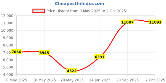 amazon.in GPS Tracker GL300MA - 4G Mini Hidden Tracker Device for Vehicles, Equipment, Luggage, Teen Driver - Check Real Time and Historical Locations on Computers and Mobile Devices Price History Graph from 8 May 2025 to 2 Oct 2025