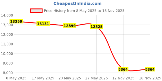 amazon.in GPS Tracker TK103B Vehicle Car GPS SMS GPRS Tracker Real Time Tracking Device System Price History Graph from 8 May 2025 to 17 Nov 2025