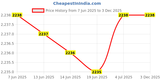 amazon.in generic - GPS Tracker with Engine Lock with 1 Year Data generic Price History Graph from 7 Jun 2025 to 2 Dec 2025