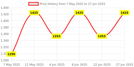 amazon.in splakdhn GPS Tracking Device for Car, SUV, Bike, Scooty, Bus, Truck, JCB etc. & All E-Vehicles with Real time Tracking | Easy Instalation | Ignition Alerts | Speed Monitoring GPS Device splakdhn Price History Graph from 7 May 2025 to 27 Jun 2025