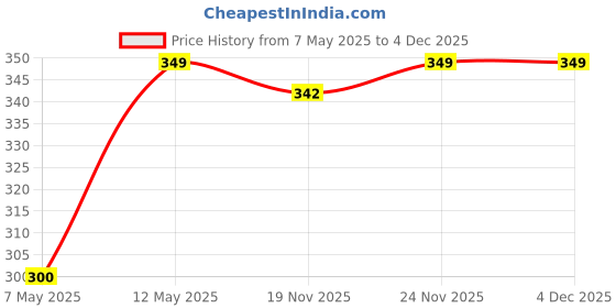 amazon.in GPS Universal Mono Toner Powder for Samsung (Pack of 2) Price History Graph from 7 May 2025 to 4 Dec 2025